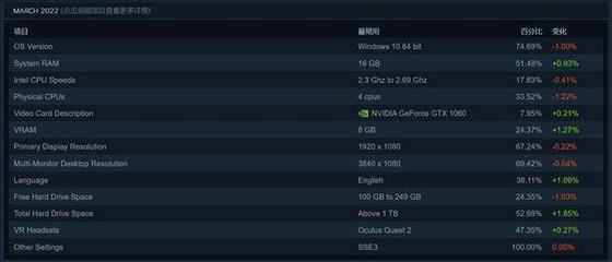 Steam三月硬件调查 天不生1060,甜品显卡万古长夜