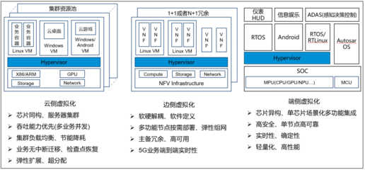 虚拟化Hypervisor技术在汽车领域中的作用详解