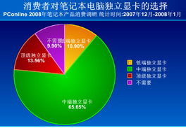 2008年春季笔记本电脑产品消费调查报告